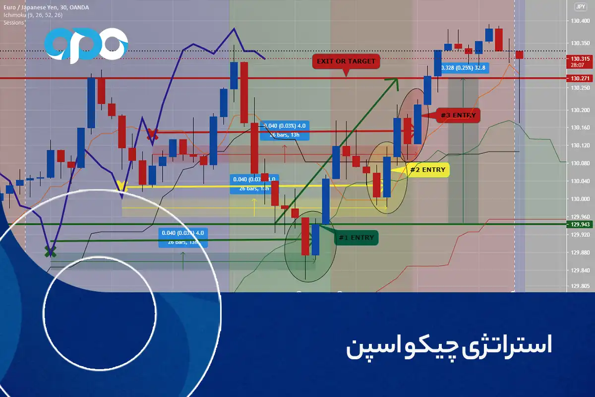 استراتژی چیکو اسپن