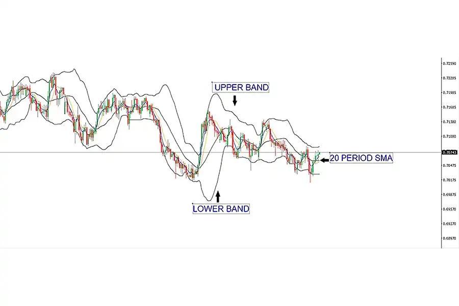 باندهای بولینگر، ابزار مفیدی برای تشخیص زمانی است که قیمت خارج از محدوده‌ای است که معمولاً در یک دوره معین معامله می‌شود.