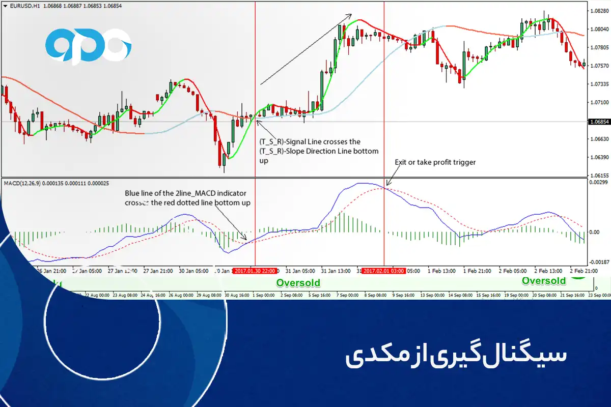 سیگنال گیری از مکدی