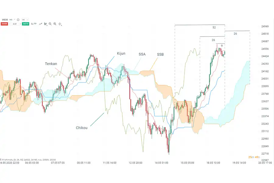 ایچیموکو به معامله‌گران کمک می‌کند تا با یک نگاه به نمودار، فرصت‌های معاملاتی بهتری را شناسایی کنند.