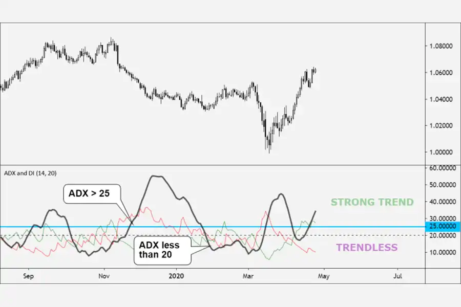 استفاده هوشمندانه از ADX می‌تواند باعث اتخاذ تصمیمات بهتر و کاهش ریسک در معاملات شود.