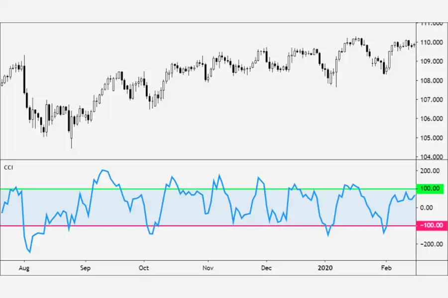 سیگنال گیری با اندیکاتور CCI، بر اساس بررسی رفتار شاخص در محدوده‌ی 100- تا 100+ انجام می‌شود.