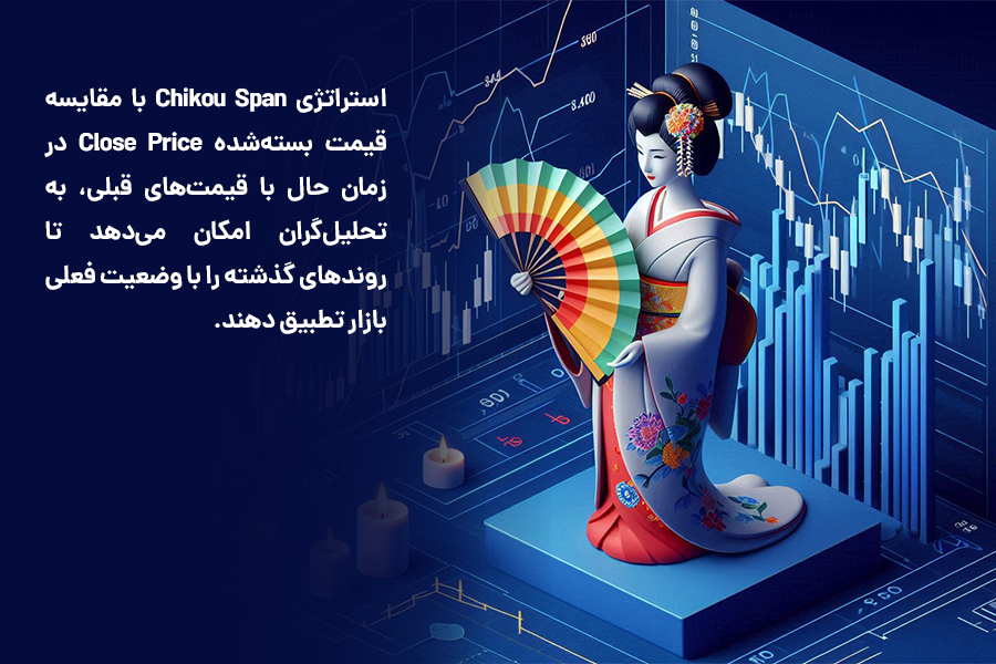 استراتژی چیکو اسپن با مقایسه Close Price در زمان حال با قیمت‌های قبلی، به تحلیل‌گران امکان می‌دهد تا روندهای گذشته را با وضعیت فعلی بازار تطبیق دهند.