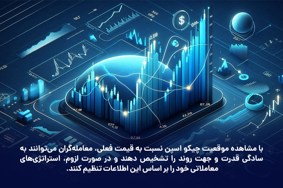 با مشاهده موقعیت چیکو اسپن نسبت به قیمت فعلی، معامله‌گران می‌توانند به سادگی قدرت و جهت روند را تشخیص دهند.