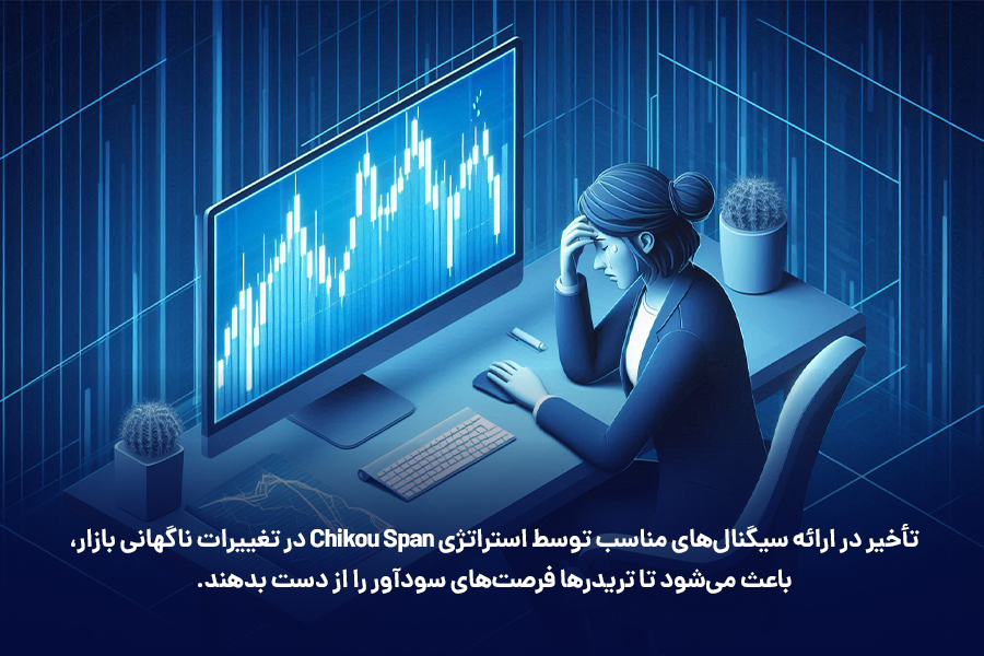 تأخیر در ارائه سیگنال‌های مناسب توسط استراتژی Chikou Span در تغییرات ناگهانی بازار، باعث می‌شود تا تریدرها فرصت‌های سودآور را از دست بدهند.
