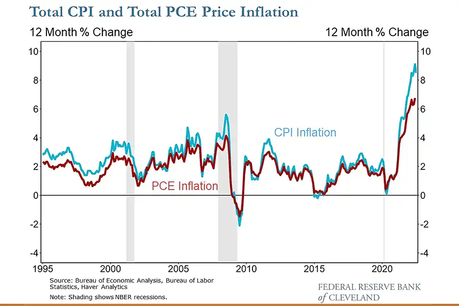 در‌حالی‌که شاخص قیمت CPI و PCE، هر دو معیارهایی از نحوه تغییر قیمت‌ها در طول زمان ارائه می‌دهند، اما آن‌ها به یک شکل ساخته نمی‌شوند.