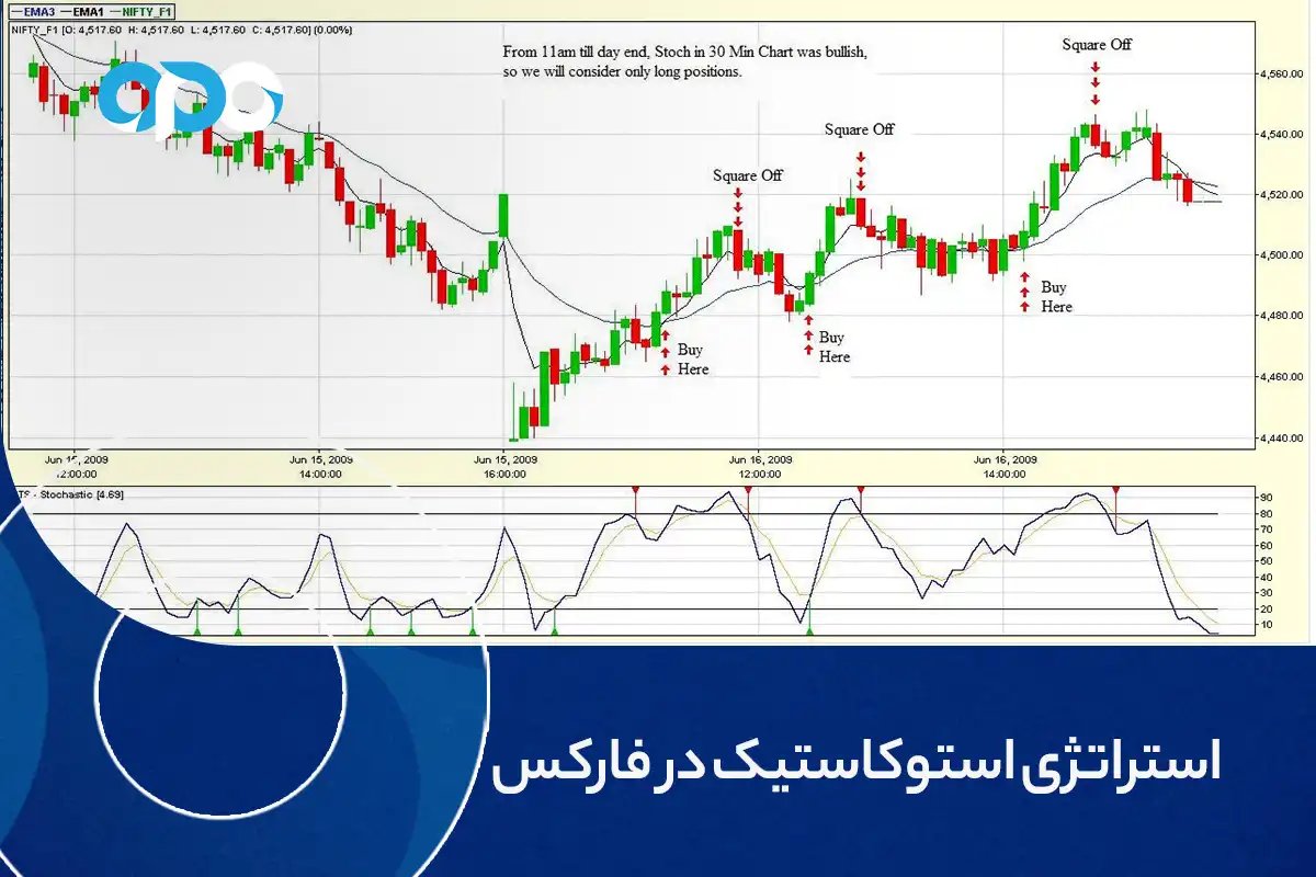 استراتژی استوکاستیک در فارکس