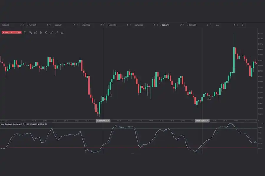 اندیکاتور استوکاستیک به‌دلیل استفاده از قیمت‌های بسته شدن در محاسبات خود، به تغییرات قیمت حساس‌تر است.