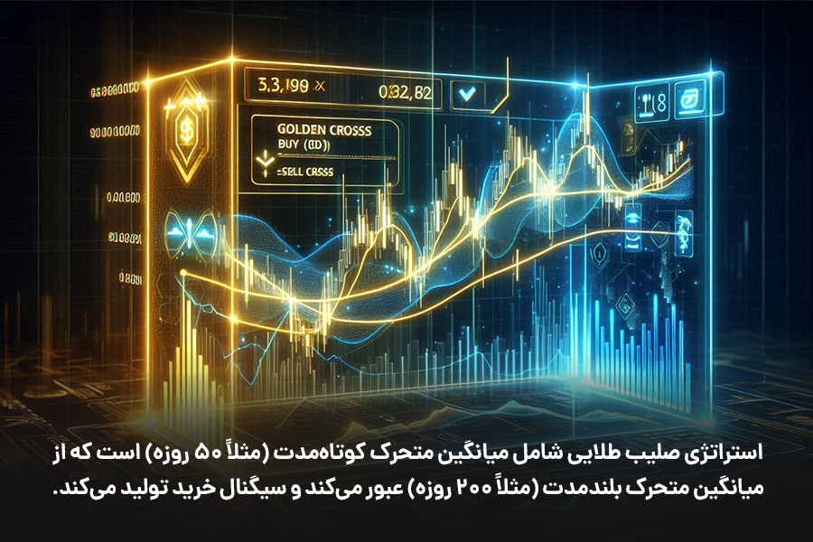 استراتژی صلیب طلایی شامل میانگین متحرک کوتاه‌مدت است که از میانگین متحرک بلندمدت عبور کرده و سیگنال خرید تولید می‌کند.