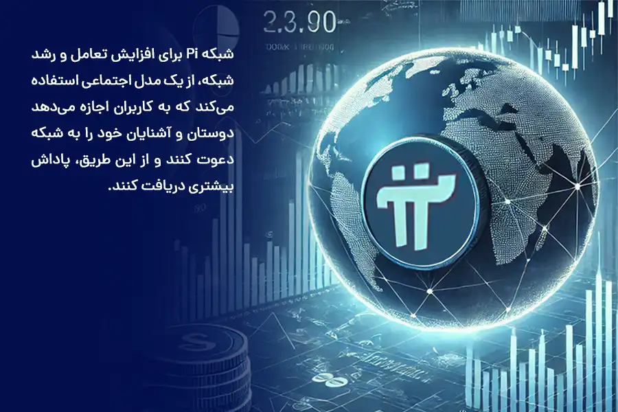 Pi برای افزایش تعامل و رشد شبکه به کاربران اجازه می‌دهد دوستان و آشنایان خود را به شبکه دعوت کنند و از این طریق، پاداش بیشتری دریافت کنند.