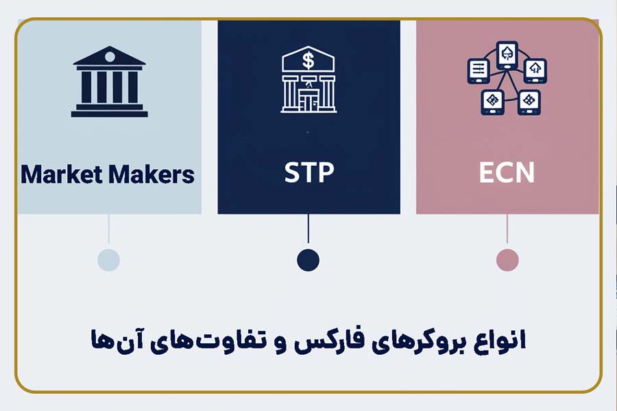 انواع بروکرهای فارکس و تفاوت‌های آن‌ها