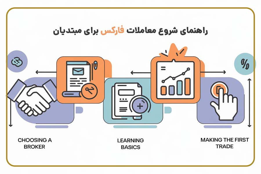 راهنمای شروع معاملات فارکس برای مبتدیان