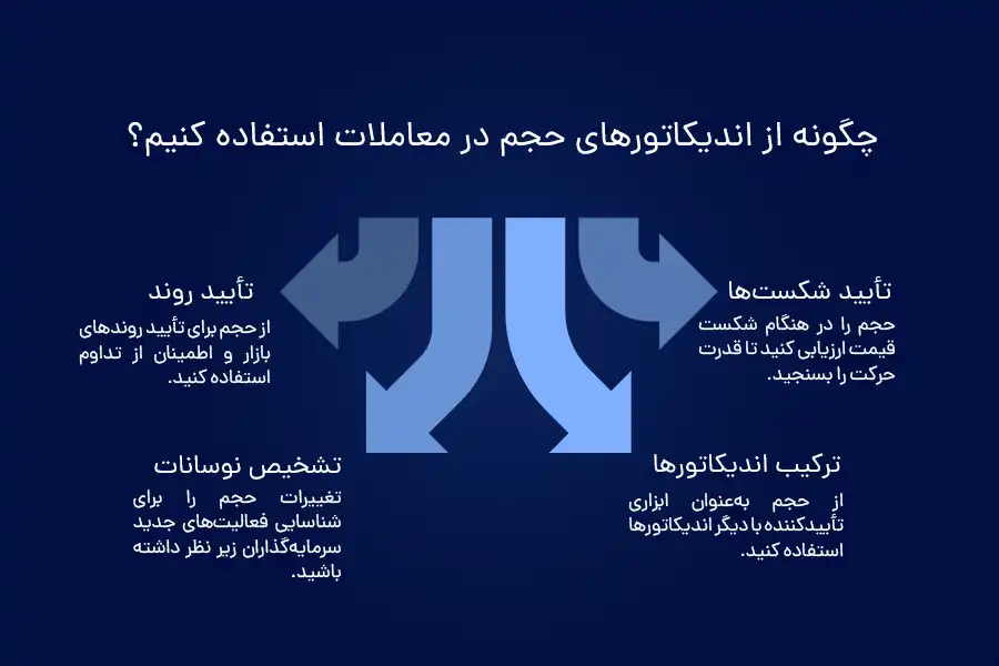 برای استفاده از اندیکاتور حجم در معاملات باید مراحل تأیید روند، تشخیص نوسانات، ترکیب اندیکاتورها و تأیید شکست‌ها را سپری کنید.