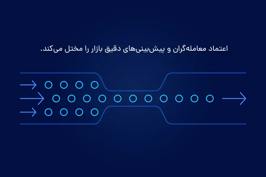 اعتماد معامله‌گران و پیش‌بینی‌های دقیق بازار را مختل می‌کند.