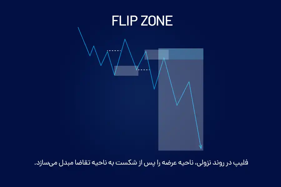 فلیپ در روند نزولی، ناحیه عرضه را پس از شکست به ناحیه تقاضا مبدل می‌سازد.