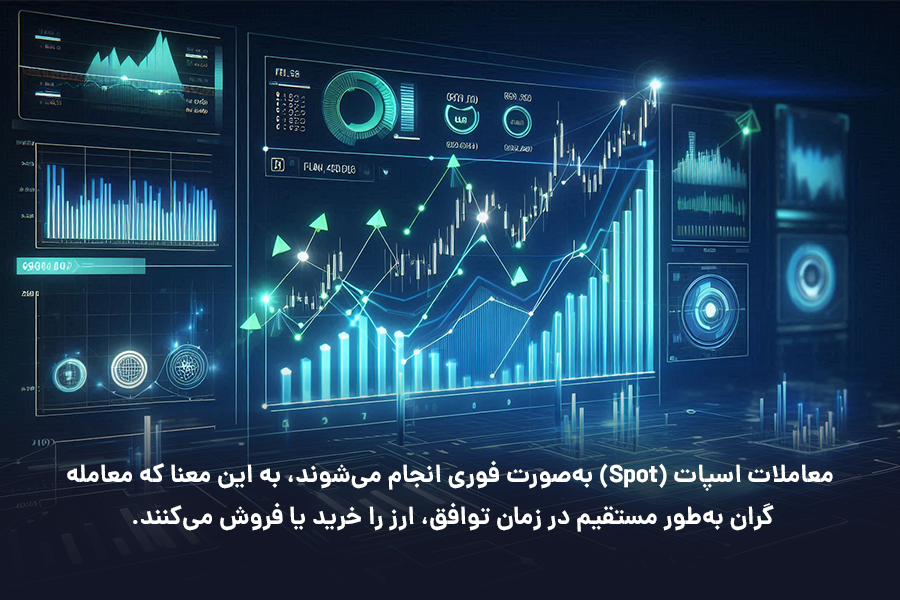 معاملات اسپات به‌صورت فوری انجام می‌شوند، به این معنا که معامله‌گران به‌طور مستقیم در زمان توافق، ارز را خرید یا فروش می‌کنند.