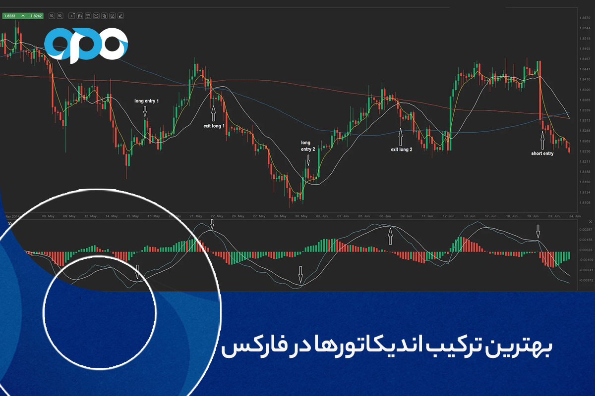 بهترین ترکیب اندیکاتورها در فارکس